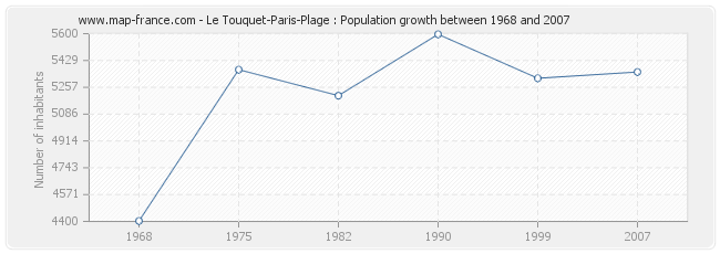 Population Le Touquet-Paris-Plage